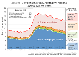 Updated Comparison Of Bls Alternative National Unemployment