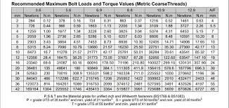 10 Most Popular Torque Specifications Chart