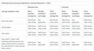 mive fee increase for amazon ca