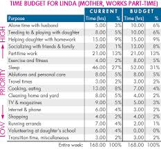 Time Management 4 Budgeting Your Time By Your Priorities