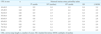 Reference Centile Charts Of First Trimester Aneuploidy