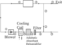 Practical Fundamentals Of Heating Ventilation And Air