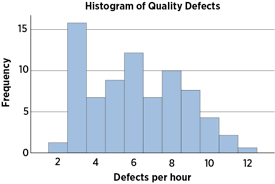 What Are Histograms Analysis Frequency Distribution Asq