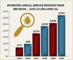 Bedbug Chasers Of Philadelphia Were A Different Kind Of Bed
