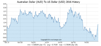400 Aud Australian Dollar Aud To Us Dollar Usd Currency