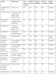 Roberts Rules Cheat Sheet For Nonprofits Boardeffect