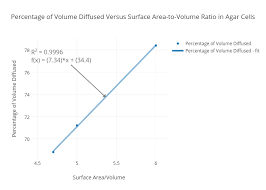 Percentage Of Volume Diffused Versus Surface Area To Volume