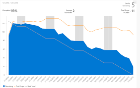 View And Configure Sprint Burndown Azure Devops