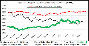 July Florida Cattle Market Price Watch Panhandle Agriculture