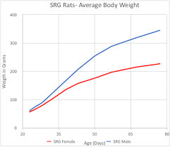 Srg Rat Growth Chart Hera Biolabs