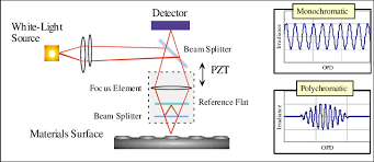 schematic diagram of white light