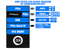 Amd Chipset Comparison X370 Vs B350 A320 X300