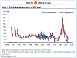 Chart 5 000 Years Of Interest Rates History Business Insider