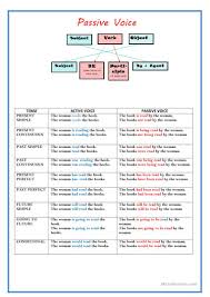 Passive Voice Chart English Esl Worksheets