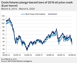 Yes, it has to do with coronavirus, but not just coronavirus—it's the convergence of coronavirus concerns with preexisting oil market tensions between russia and saudi arabia. Oil Analysts See Ghosts Of Past Price Crashes In Current Collapse S P Global Market Intelligence