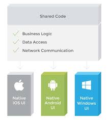 Xamarin is a trusted choice by most developers, who. What Is Xamarin Xamarin Vs Native App Development Altexsoft