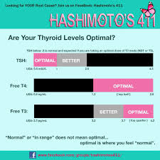 Optimal Tsh T3 T4 Levels Thyroid Levels Optimal Thyroid