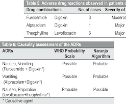 Pdf Study Of Drug Drug Interactions In The Medication