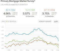 madison mortgage rates drop again