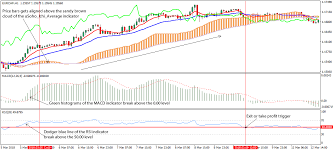 Macd Rsi Forex Strategy