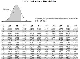 z score table formula distribution