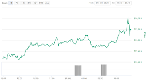 Kurs bitcoin pln wykres, blau guthaben aufladen: Kurs Btc Chwilowe Wybicie Powyzej 14 000 Usd Tokeneo