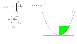 Area Under A Curve Mathematics A Level Revision