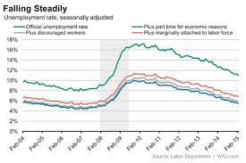 Februarys Jobs Report In 10 Charts Real Time Economics Wsj