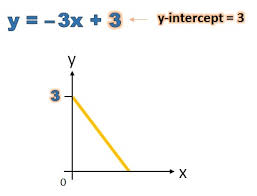 Y Intercept From A Linear Equation