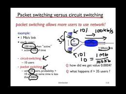 A packet switching technique that increases the throughput by eliminating overhead. Packet Switching Vs Circuit Switching Youtube