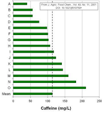 Chart Of Caffeine Content Of Green Teas Food Data