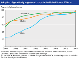 How Gmo Crops Conquered The United States Vox