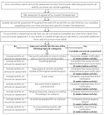 Risk Assessments Notification Flowchart