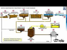 Konya Wastewater Treatment Plant Flow Diagram 1 3
