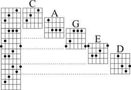 Using The Caged System To Master Your Guitars Fretboard