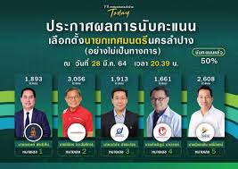 ผลการเลือกตั้งเทศบาล 2564 ล่าสุดกาญจนบุรี
