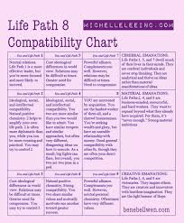 Numerology Lifepath 8 Love Compatibility Chart