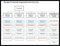 Forms Of Organizations Approaches To Organizational Structure