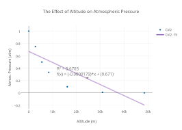 The Effect Of Altitude On Atmospheric Pressure Scatter