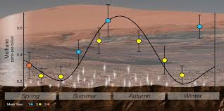 Metano y Agua en Marte