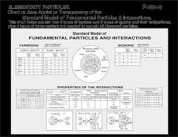 Fundamental Particle And Interaction Chart Lbl Lecture