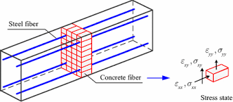 an efficient fiber beam column element