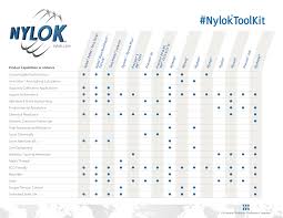 Products Nylok