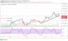 Despite eth price started trading below $800 in the beginning of 2021, the price quickly gained momentum and crossed $1300 by the end of january. Ethereum Price Prediction Eth Usd Features Rises And Decreases In Between The Levels Of 2 600 And 2 200 Insidebitcoins Com Viacasinos