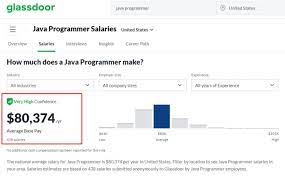 15 Best Paying Coding Ages You