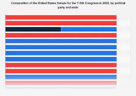 u s senate composition by party and