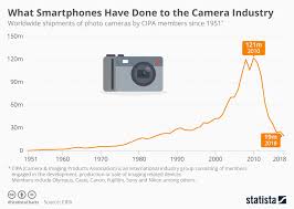 Chart What Smartphones Have Done To The Camera Industry