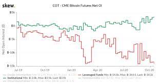 Pros and cons of bitcoin futures. Institutional Bitcoin Longs At Record High Hedge Funds Short Cme Data