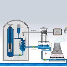 Nuclear 101 How Does A Nuclear Reactor Work Department