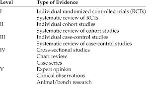 Levels Of Clinical Evidence And Study Design Adapted From